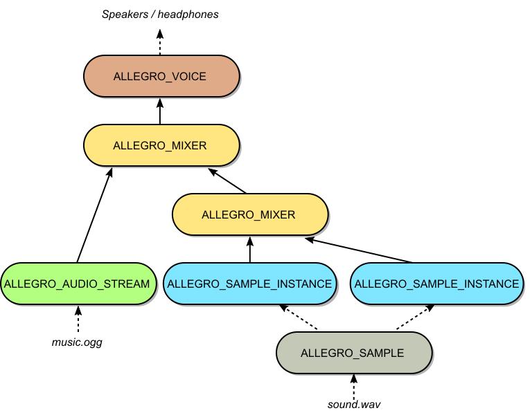 An example configuration of the audio system to play music and a sound.